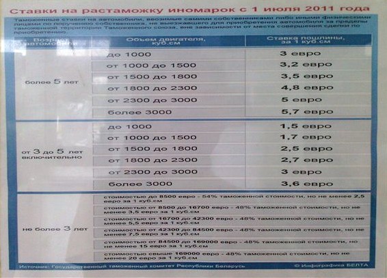 Новые таможенные пошлины на ввозимые автомобили в Беларусь